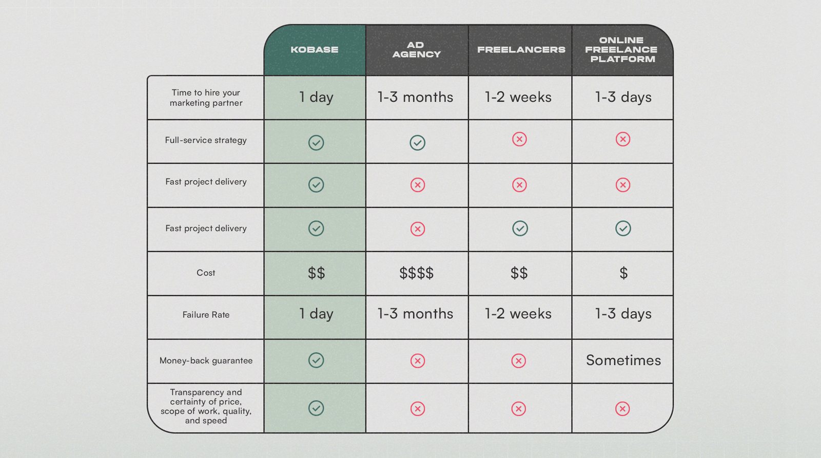 Kobase onboarding steps: subscribe, get matched with a team, and receive creative work